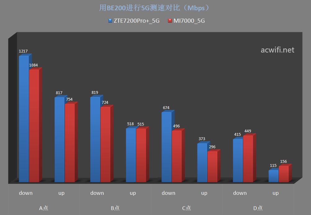 速度革新体验升级 WiFi 7中兴ZTE问天BE7200Pro+拆机评测