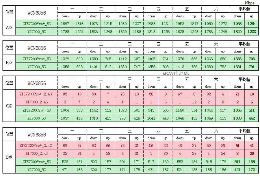 速度革新体验升级 WiFi 7中兴ZTE问天BE7200Pro+拆机评测