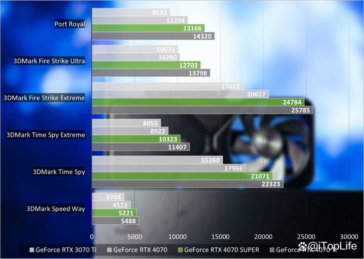 SUPER超能力 NVIDIA GeForce RTX 4070 SUPER显卡首发评测