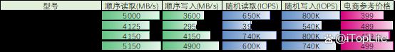 400元档位1TB SSD应该怎么选 固态硬盘推荐性价比