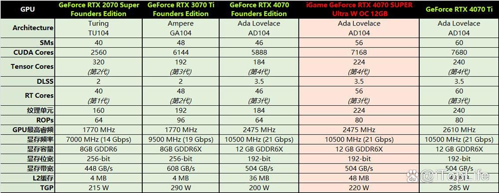 再掀波普冲击波 七彩虹iGame RTX 4070 SUPER Ultra显卡评测