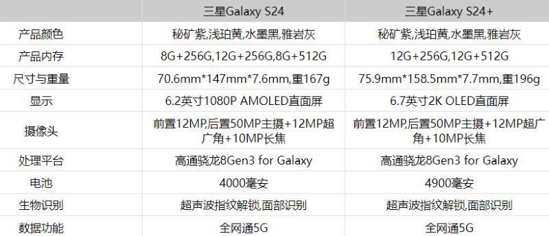 三星GalaxyS24和三星GalaxyS24+怎么选 三星GalaxyS24和三星GalaxyS24+区别对比