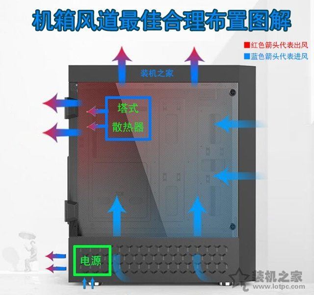 海景房主机风扇正叶和反叶有什么区别 海景房机箱风道最佳布置图