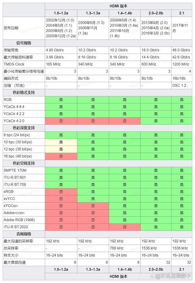 DMI2.0与2.1接口差在哪 HDMI2.0和HDMI2.1区别介绍