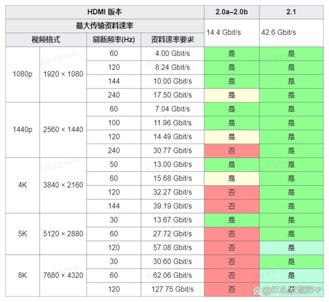 DMI2.0与2.1接口差在哪 HDMI2.0和HDMI2.1区别介绍