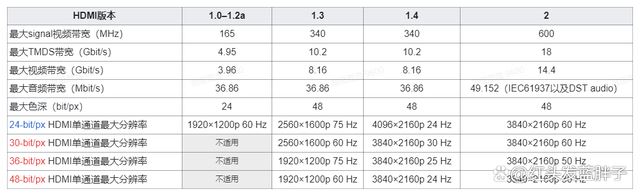 DMI2.0与2.1接口差在哪 HDMI2.0和HDMI2.1区别介绍