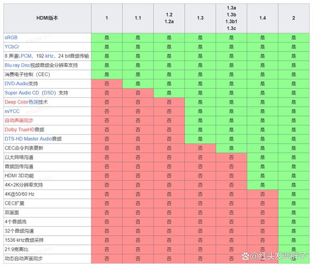 DMI2.0与2.1接口差在哪 HDMI2.0和HDMI2.1区别介绍