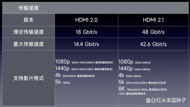 DMI2.0与2.1接口差在哪 HDMI2.0和HDMI2.1区别介绍