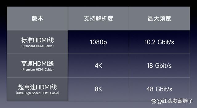 DMI2.0与2.1接口差在哪 HDMI2.0和HDMI2.1区别介绍