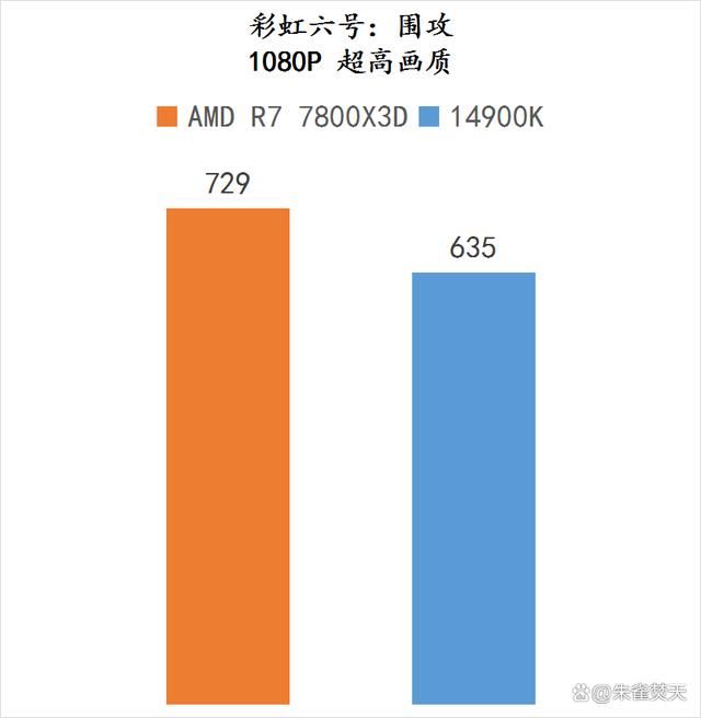 AMD锐龙7800X3D和14900K两款顶级游戏U怎么选 两款处理器测评