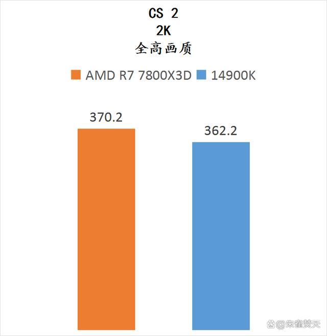 AMD锐龙7800X3D和14900K两款顶级游戏U怎么选 两款处理器测评