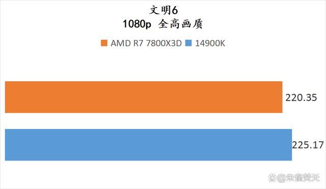 AMD锐龙7800X3D和14900K两款顶级游戏U怎么选 两款处理器测评