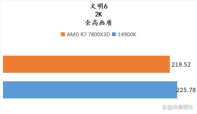 AMD锐龙7800X3D和14900K两款顶级游戏U怎么选 两款处理器测评