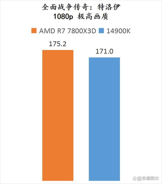 AMD锐龙7800X3D和14900K两款顶级游戏U怎么选 两款处理器测评