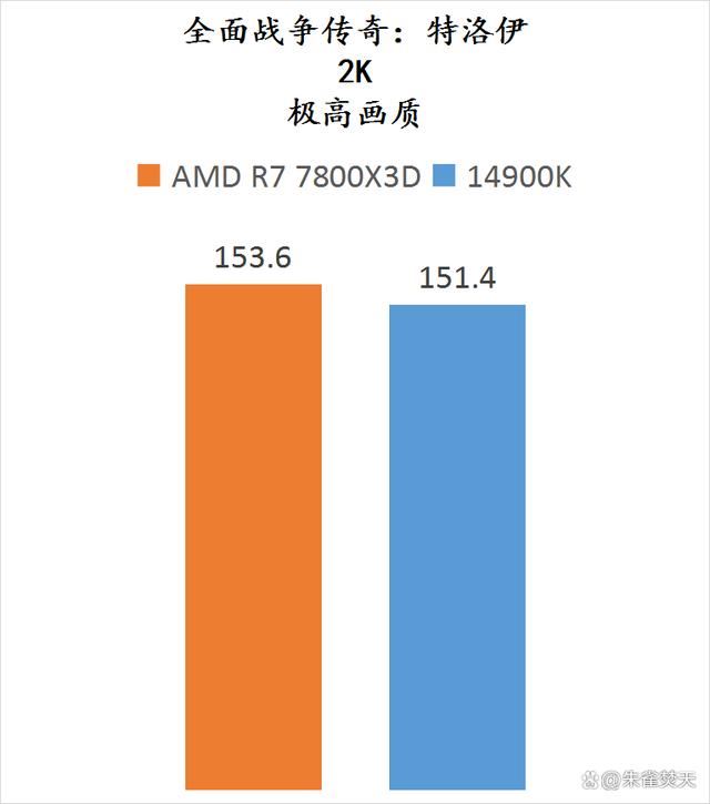 AMD锐龙7800X3D和14900K两款顶级游戏U怎么选 两款处理器测评