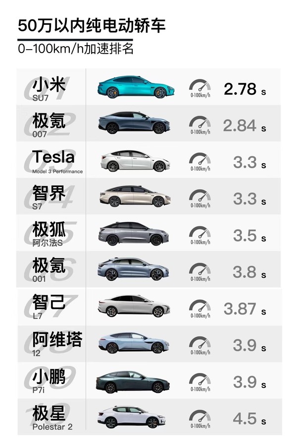 小米汽车还未发布 数据已全方位吊打特斯拉极氪和智界