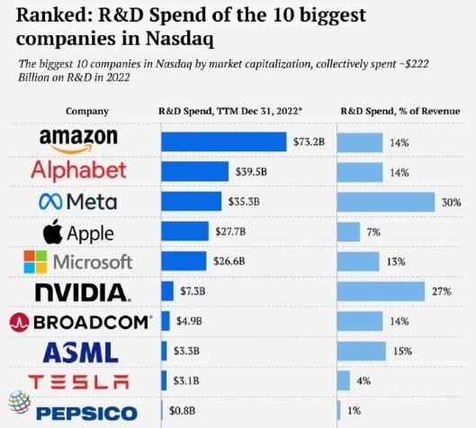 美国5大科技巨头一年研发烧2020亿美元 比华为还猛？