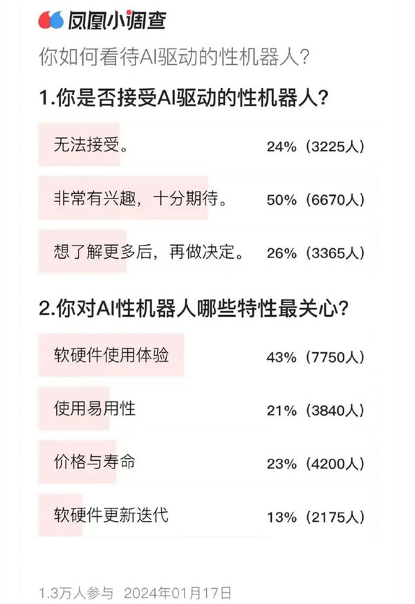 媒体调查AI性机器人接受度：50%表示非常有兴趣