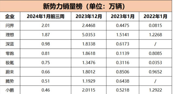 销量雪崩 1月多家造车新势力销量或减半 仅理想问界稍好