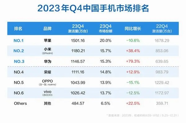中国手机市场排名公布：华为小米大涨，苹果岌岌可危