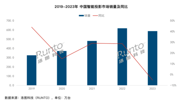 2023智能投影市场销量下滑：价格战愈演愈烈