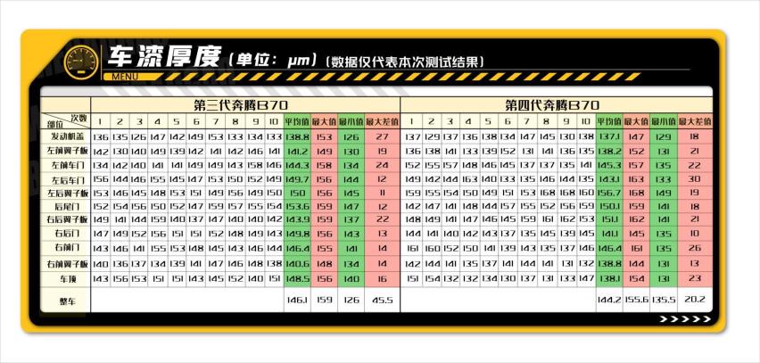 奔腾B70新老拆解：能扛住百公里极速翻滚，有多少传承和进化？