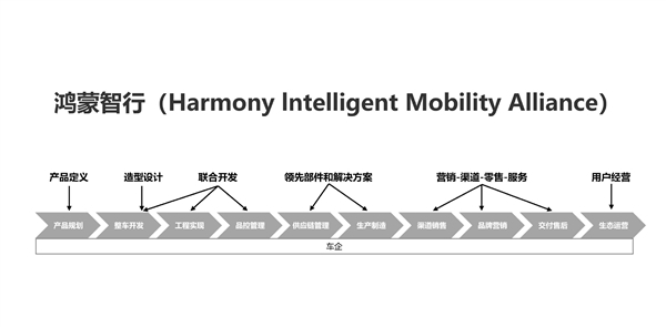 华为回应“中邮全面承接鸿蒙智行用户中心代理”传言：不实报道！