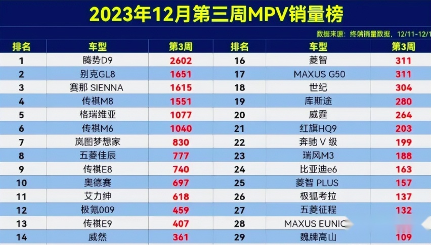 12月第3周MPV销量：比亚迪让GL8丢冠，传祺M8位列第4