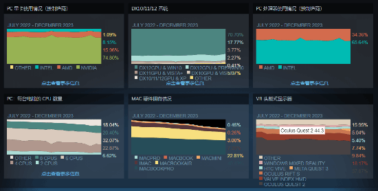 Steam硬件调查：GTX 1650还能再战