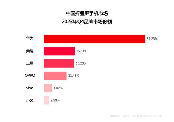 2024年五大手机趋势：华为领衔折叠屏 小米要加油了