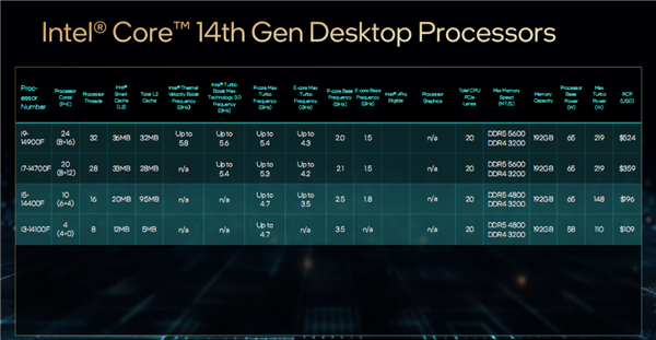 Intel发布桌面14代酷睿全家：5.8GHz 24核心只要65W、性能猛增37％