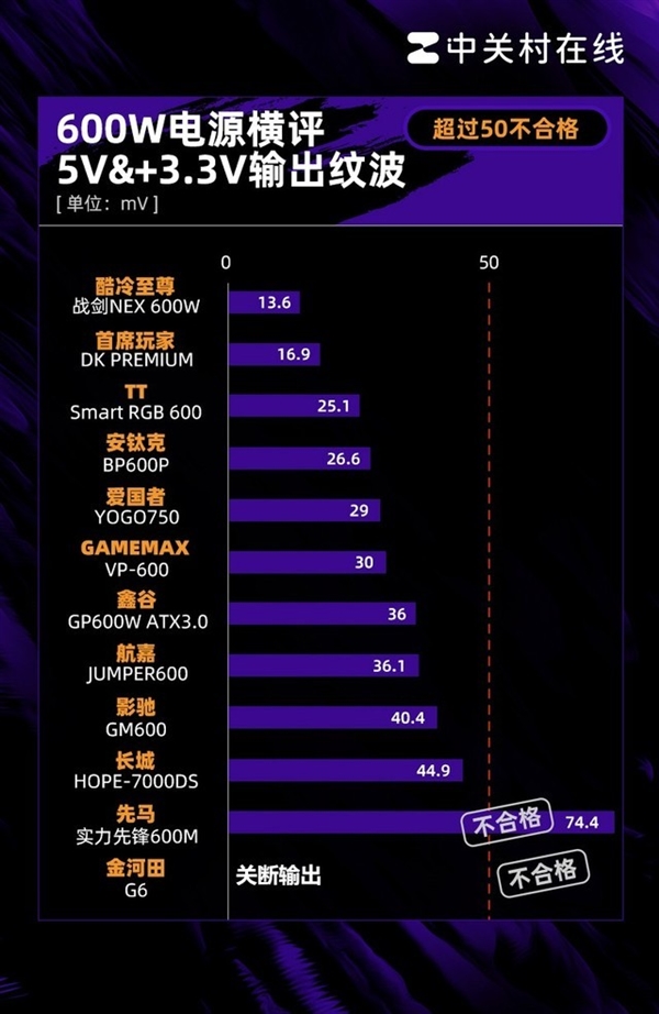 600W电源年度横评：25%网红翻车