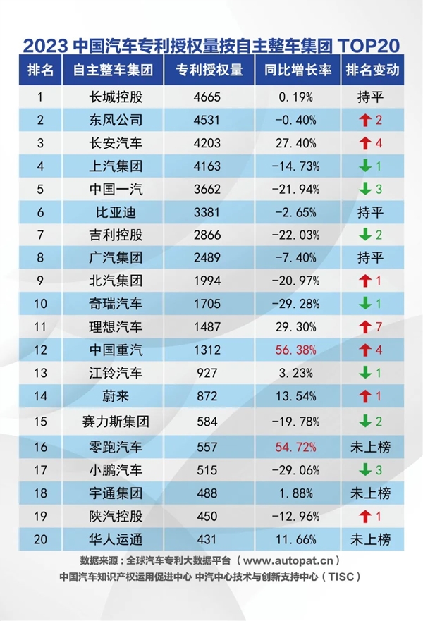 2023中国汽车整车集团发明专利公布公布：赛力斯异军突起