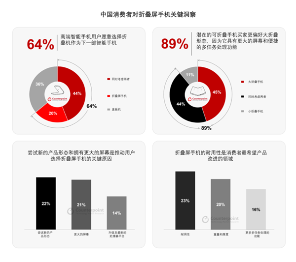 王者归来！曝华为上调2024年折叠屏出货目标