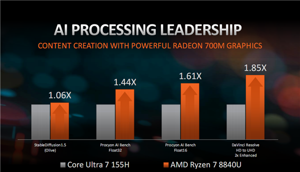 AMD锐龙8040性能首秀：如此领先酷睿Ultra 难以置信！