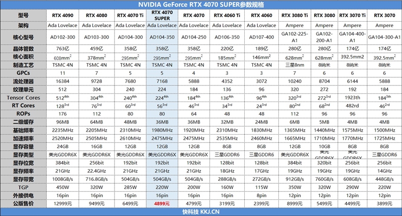 2024年的第一张良心显卡！NVIDIA RTX 4070 SUPER首发评测