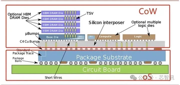 HBM内存、CoWoS封装的国产化替代思考：一个字 难！