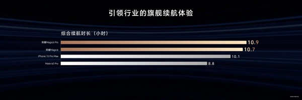 -20℃下续航领先66%！荣耀Magic6全系搭载第二代青海湖电池