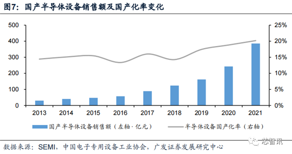 2023年 半导体设备国产化突飞猛进！