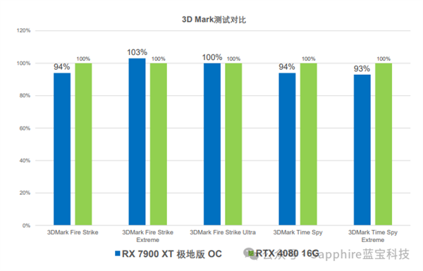 5899元 蓝宝石发布RX 7900 XT 20G极地版OC旗舰显卡：主打4K分辨率高画质