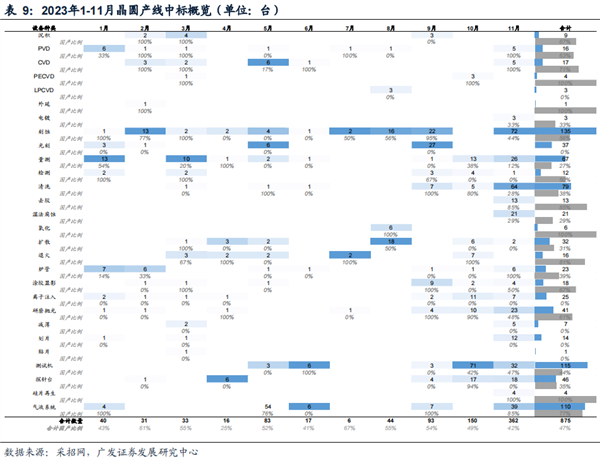 2023年 半导体设备国产化突飞猛进！