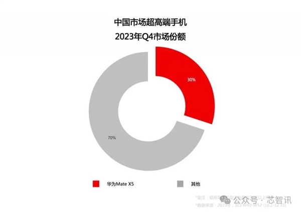 折叠屏手机霸主三星：被华为终结