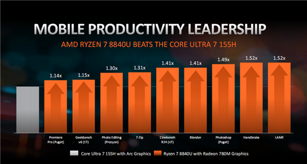 AMD锐龙8040性能首秀：如此领先酷睿Ultra 难以置信！