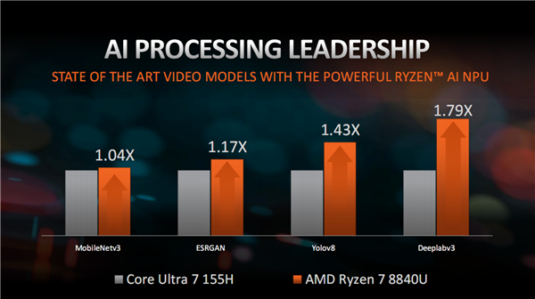 AMD锐龙8040性能首秀：如此领先酷睿Ultra 难以置信！