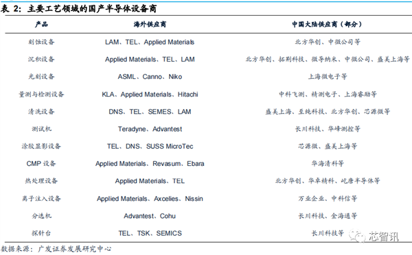 2023年 半导体设备国产化突飞猛进！