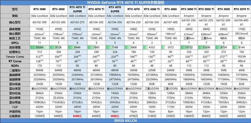 全方位战胜RTX 3090 Ti！NVIDIA RTX 4070 Ti SUPER首发评测