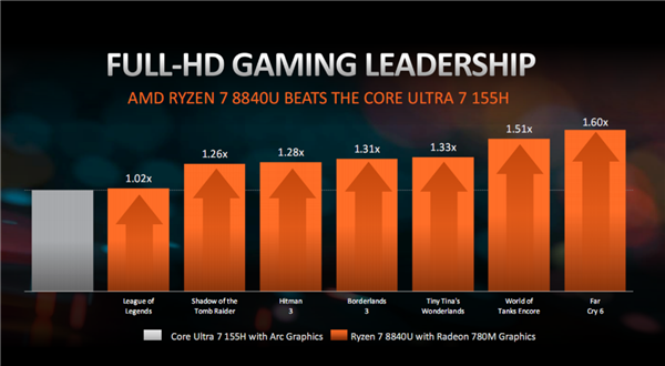 AMD锐龙8040性能首秀：如此领先酷睿Ultra 难以置信！