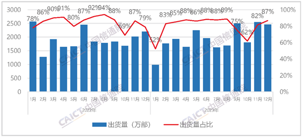 终于涨了 2023年中国手机出货量出炉：国产占8成