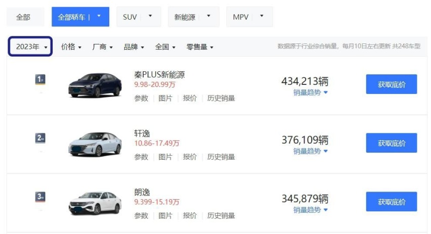 没想到！2023年销量最好的3款轿车，居然个个突破了30万辆