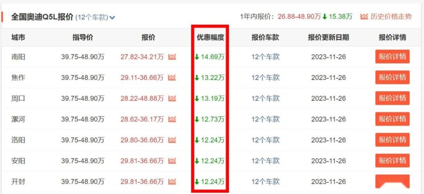 奥迪终于亲民了！Q5L现最高优惠14万多，最低不到28万就能买